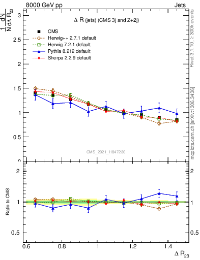 Plot of jj.dR in 8000 GeV pp collisions