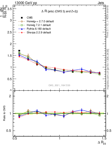 Plot of jj.dR in 13000 GeV pp collisions