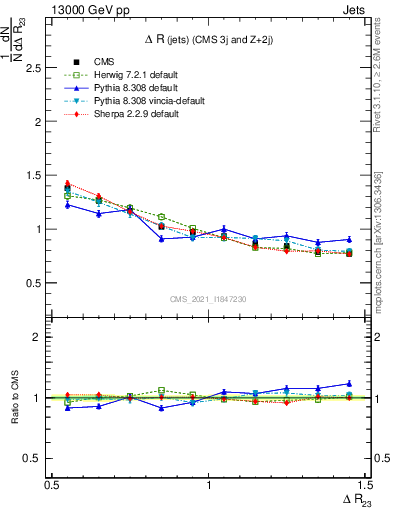 Plot of jj.dR in 13000 GeV pp collisions