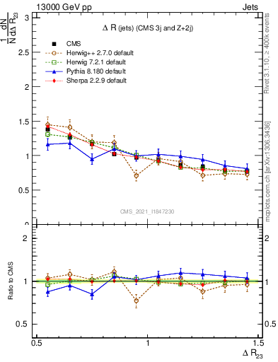 Plot of jj.dR in 13000 GeV pp collisions
