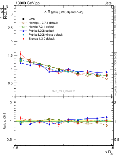 Plot of jj.dR in 13000 GeV pp collisions