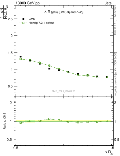 Plot of jj.dR in 13000 GeV pp collisions
