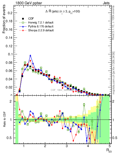 Plot of jj.dR in 1800 GeV ppbar collisions