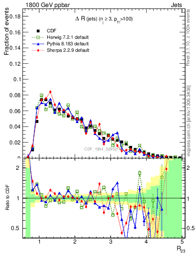 Plot of jj.dR in 1800 GeV ppbar collisions
