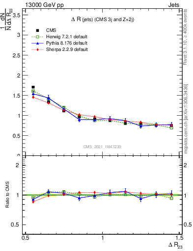 Plot of jj.dR in 13000 GeV pp collisions