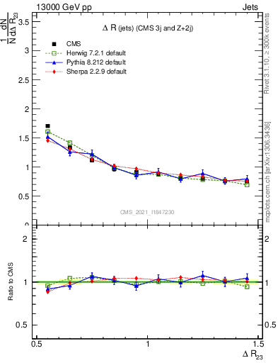 Plot of jj.dR in 13000 GeV pp collisions
