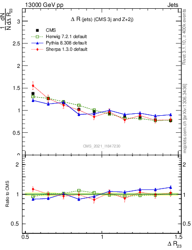 Plot of jj.dR in 13000 GeV pp collisions