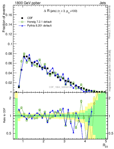 Plot of jj.dR in 1800 GeV ppbar collisions