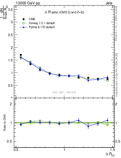 Plot of jj.dR in 13000 GeV pp collisions