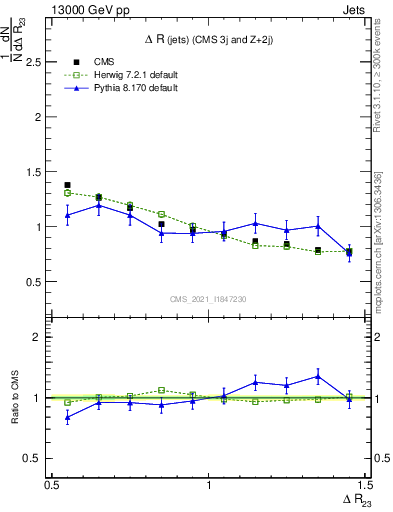 Plot of jj.dR in 13000 GeV pp collisions
