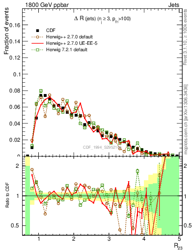 Plot of jj.dR in 1800 GeV ppbar collisions