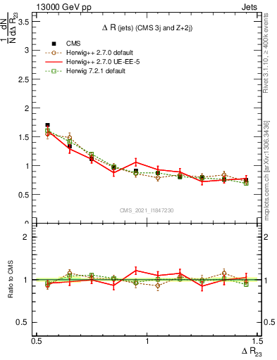 Plot of jj.dR in 13000 GeV pp collisions