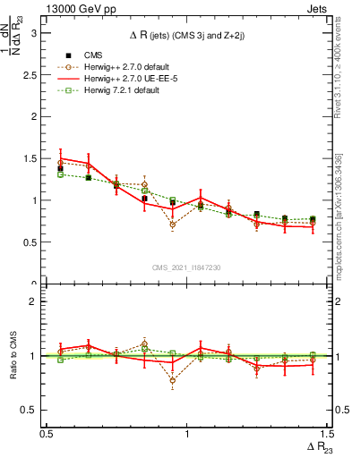 Plot of jj.dR in 13000 GeV pp collisions