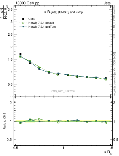 Plot of jj.dR in 13000 GeV pp collisions