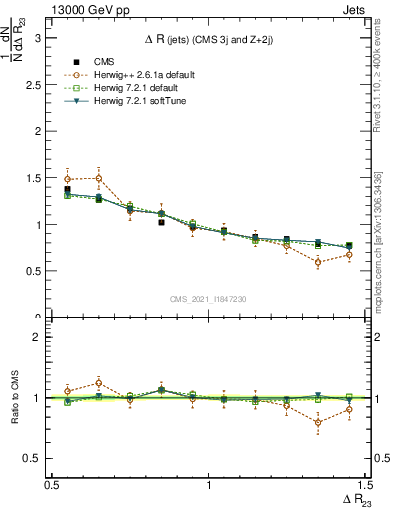 Plot of jj.dR in 13000 GeV pp collisions