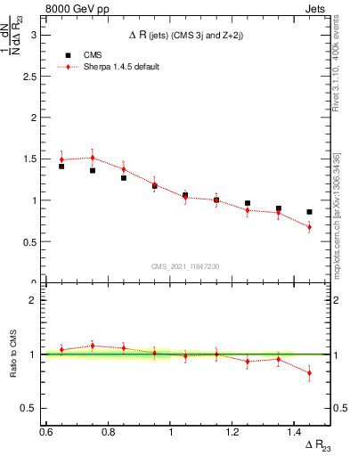 Plot of jj.dR in 8000 GeV pp collisions