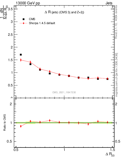 Plot of jj.dR in 13000 GeV pp collisions