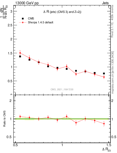 Plot of jj.dR in 13000 GeV pp collisions
