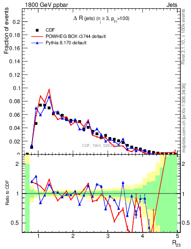 Plot of jj.dR in 1800 GeV ppbar collisions