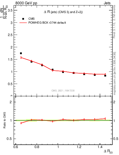 Plot of jj.dR in 8000 GeV pp collisions