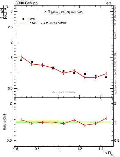 Plot of jj.dR in 8000 GeV pp collisions