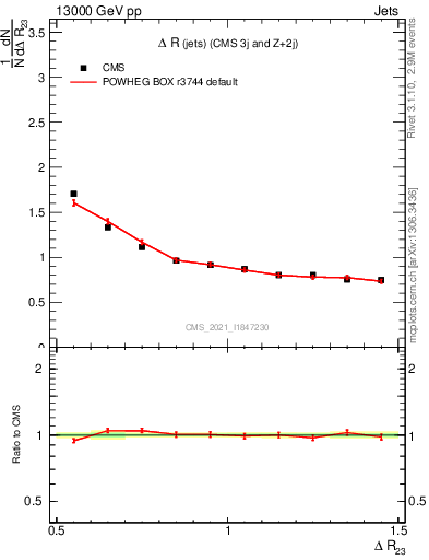 Plot of jj.dR in 13000 GeV pp collisions