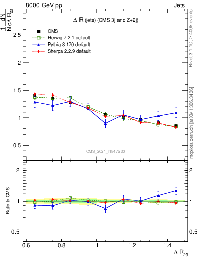 Plot of jj.dR in 8000 GeV pp collisions