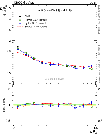 Plot of jj.dR in 13000 GeV pp collisions
