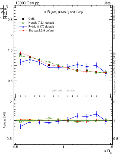 Plot of jj.dR in 13000 GeV pp collisions