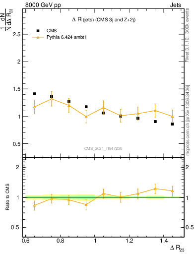 Plot of jj.dR in 8000 GeV pp collisions