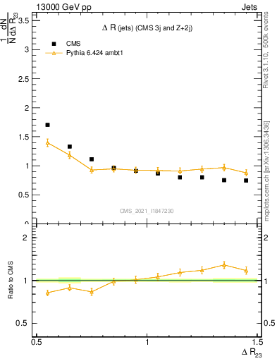 Plot of jj.dR in 13000 GeV pp collisions
