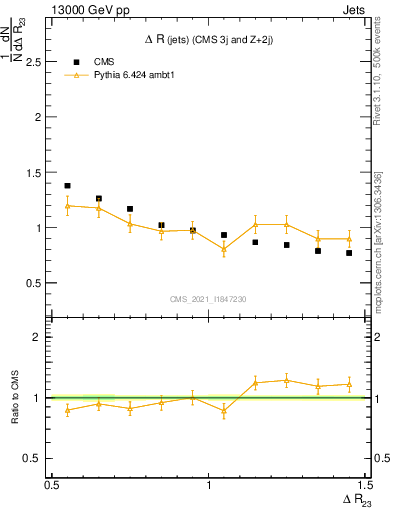 Plot of jj.dR in 13000 GeV pp collisions