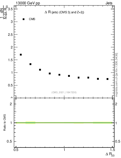 Plot of jj.dR in 13000 GeV pp collisions