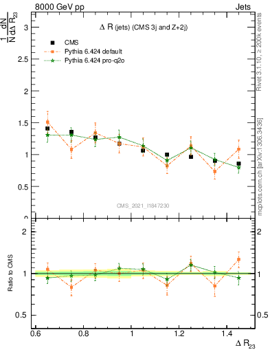 Plot of jj.dR in 8000 GeV pp collisions