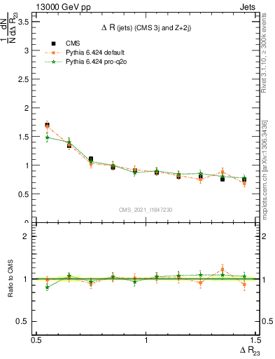 Plot of jj.dR in 13000 GeV pp collisions