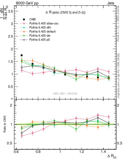 Plot of jj.dR in 8000 GeV pp collisions