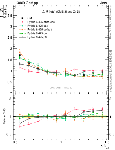 Plot of jj.dR in 13000 GeV pp collisions