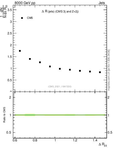 Plot of jj.dR in 8000 GeV pp collisions