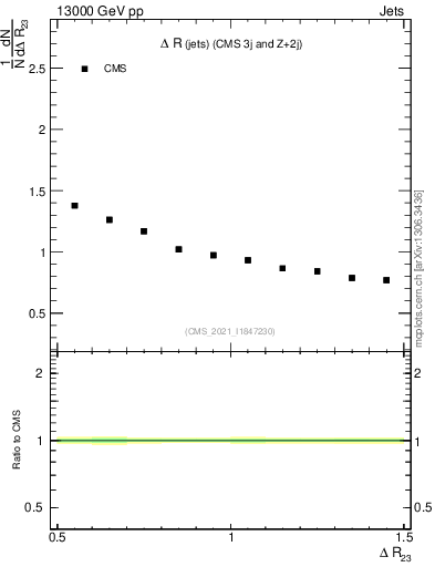 Plot of jj.dR in 13000 GeV pp collisions