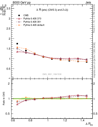 Plot of jj.dR in 8000 GeV pp collisions