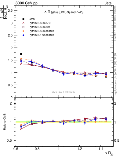 Plot of jj.dR in 8000 GeV pp collisions