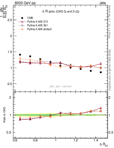 Plot of jj.dR in 8000 GeV pp collisions