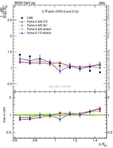 Plot of jj.dR in 8000 GeV pp collisions