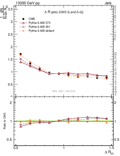 Plot of jj.dR in 13000 GeV pp collisions