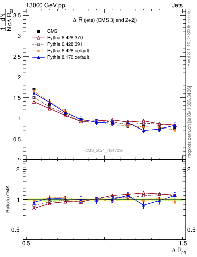 Plot of jj.dR in 13000 GeV pp collisions