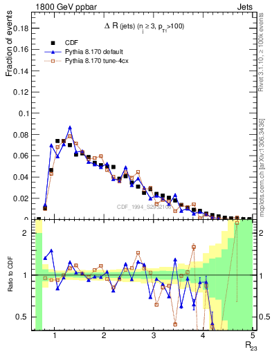 Plot of jj.dR in 1800 GeV ppbar collisions