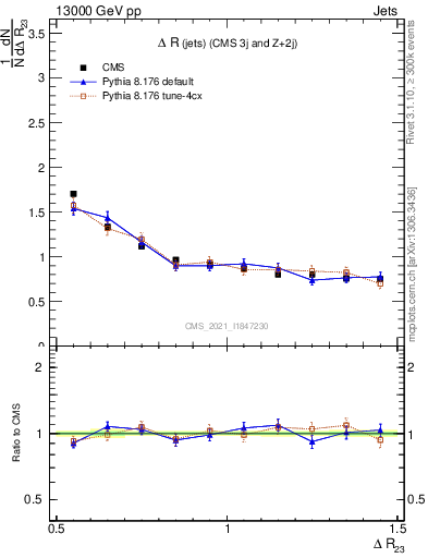 Plot of jj.dR in 13000 GeV pp collisions
