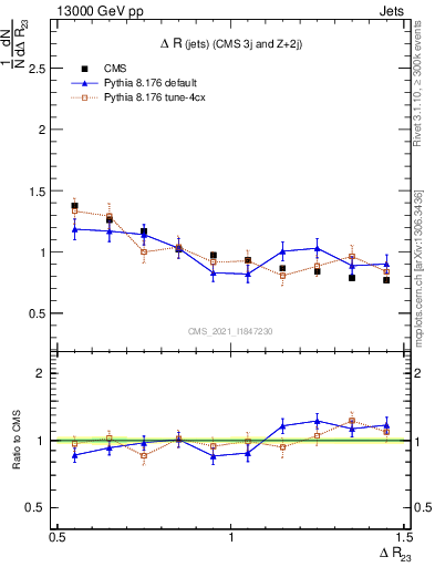 Plot of jj.dR in 13000 GeV pp collisions