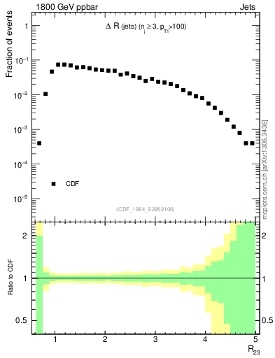 Plot of jj.dR in 1800 GeV ppbar collisions