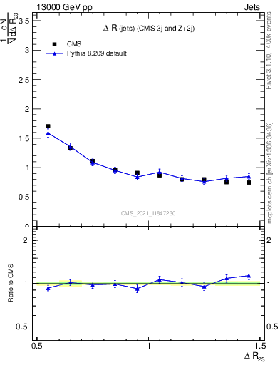 Plot of jj.dR in 13000 GeV pp collisions